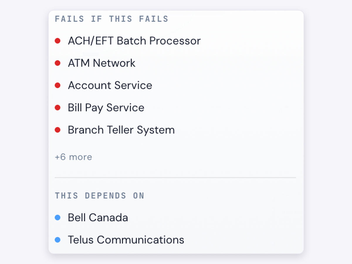 Dependency panel showing services that fail if this fails, and upstream providers this depends on